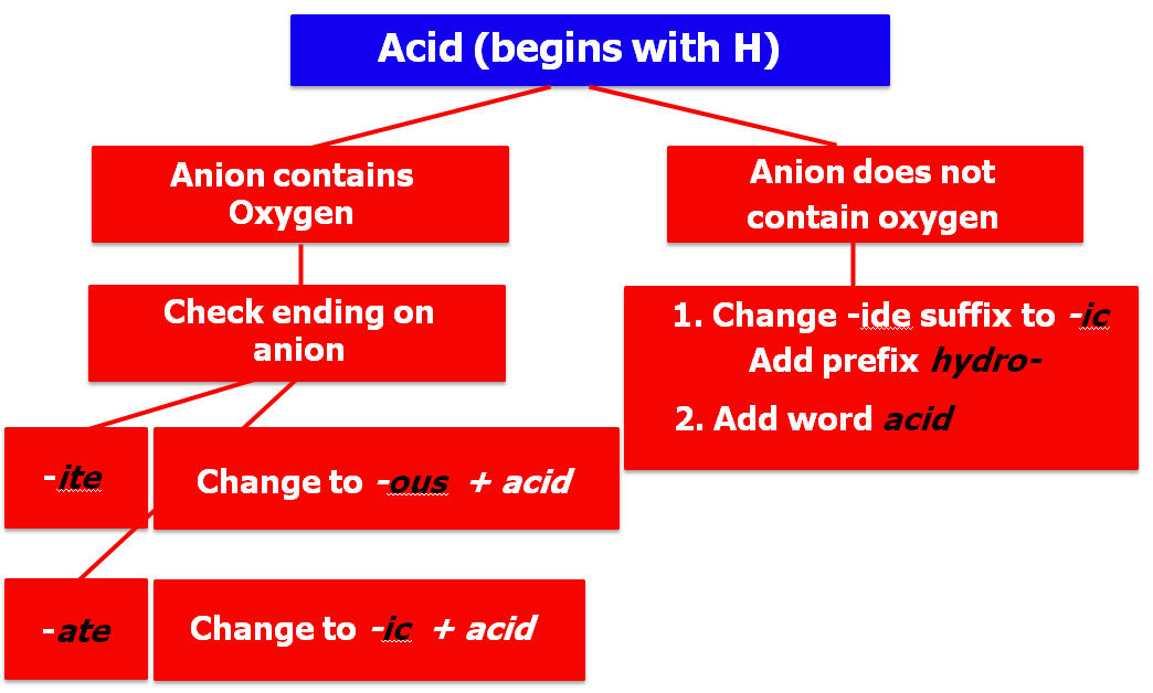 Acid Nomenclature Flow Chart