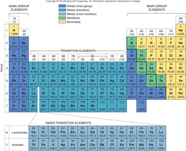 Periodic Table from Silberberg Text