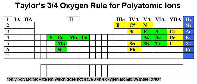 Taylor's 3/4 Polyatomic Ion Algorithm