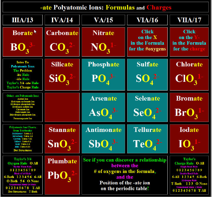 Interactive Nonmetal Polyatomic Ion Periodic Chart