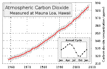 350px-Mauna_Loa_Carbon_Dioxide-en