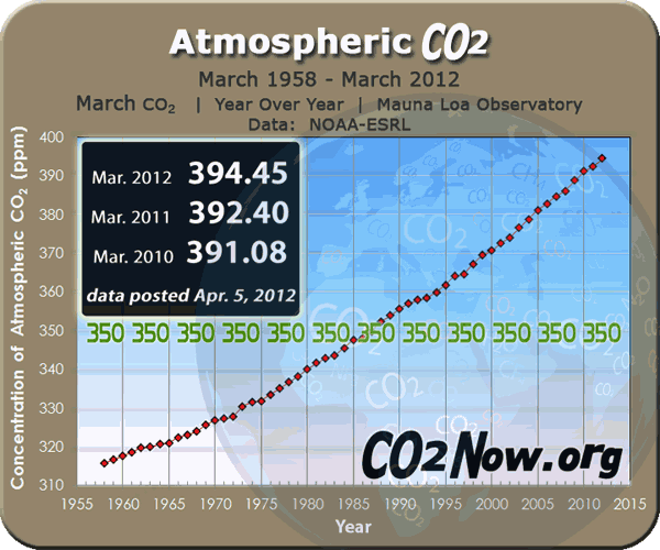Current chart and data for atmospheric CO2