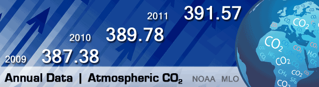 Annual Levels for Atmospheric CO2