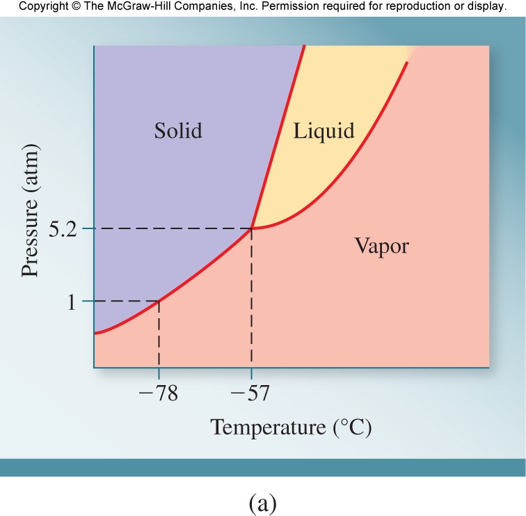 Phase Diagram for Carbon Dioxide