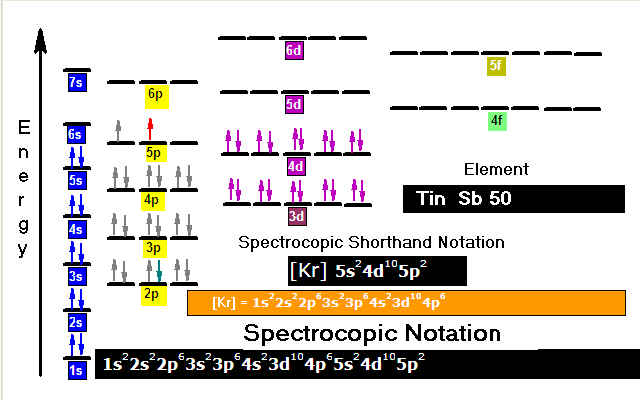 Spectroscopic Notation of Elements