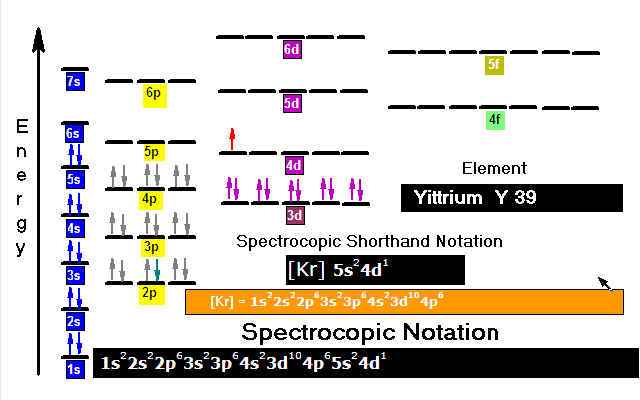 Spectroscopic Notation of Elements
