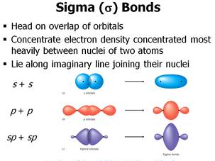 Sigma and pi bonds - bubbleryte